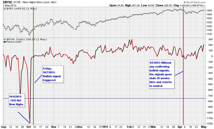 Figure 5. NYSE Net New Highs Registering Value Below -750