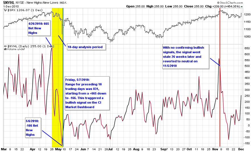 Figure 6. NYSE Net New Highs Bullish Signal