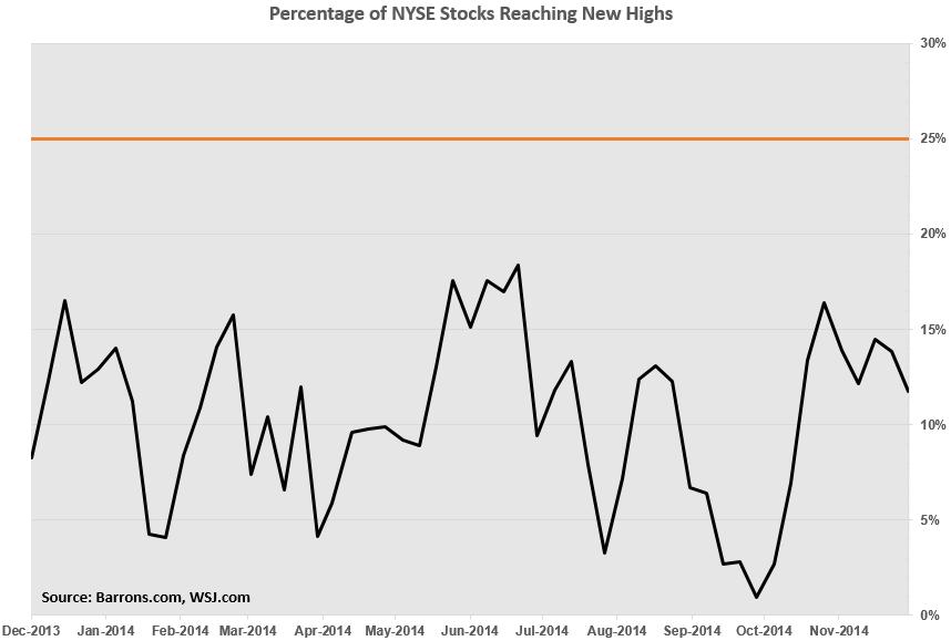 Figure 7. Percentage of NYSE Stocks Hitting a New 52-Week High