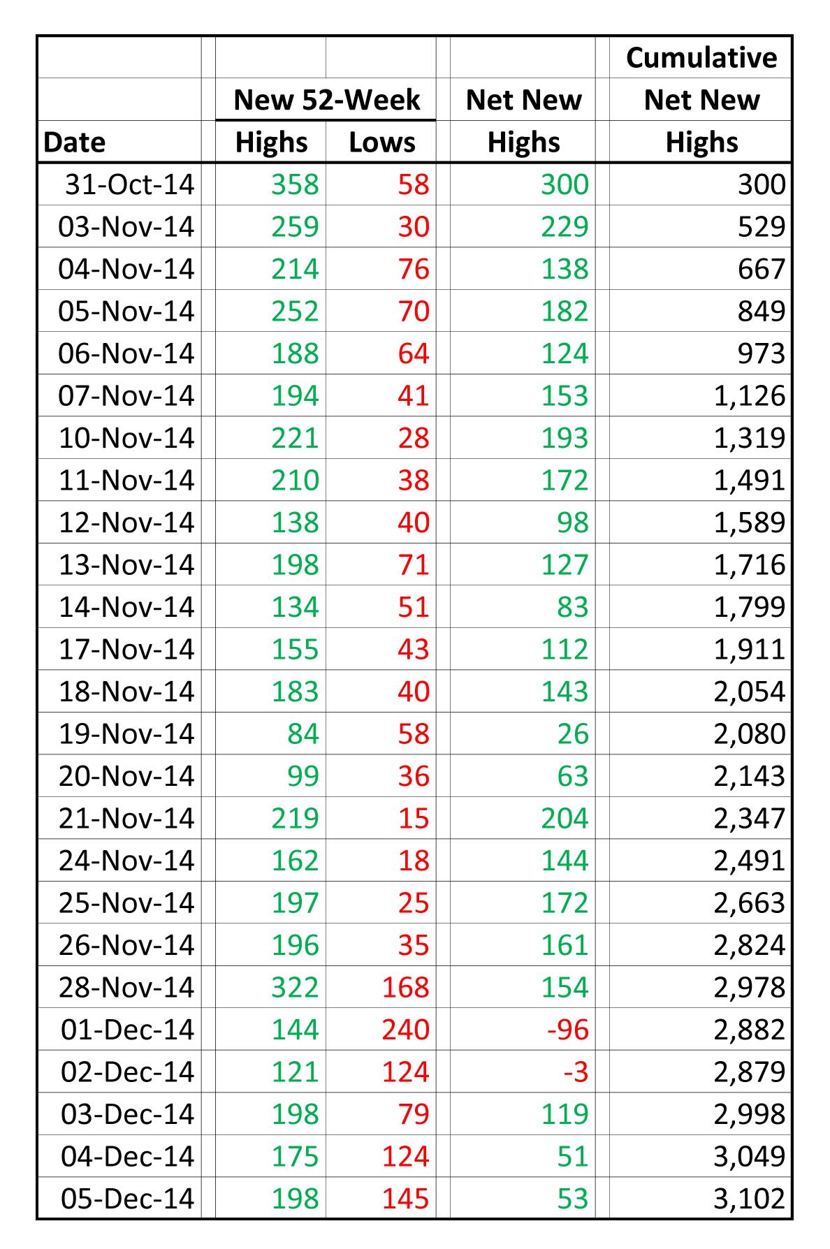 Table 1. Calculating Cumulative Net New Highs