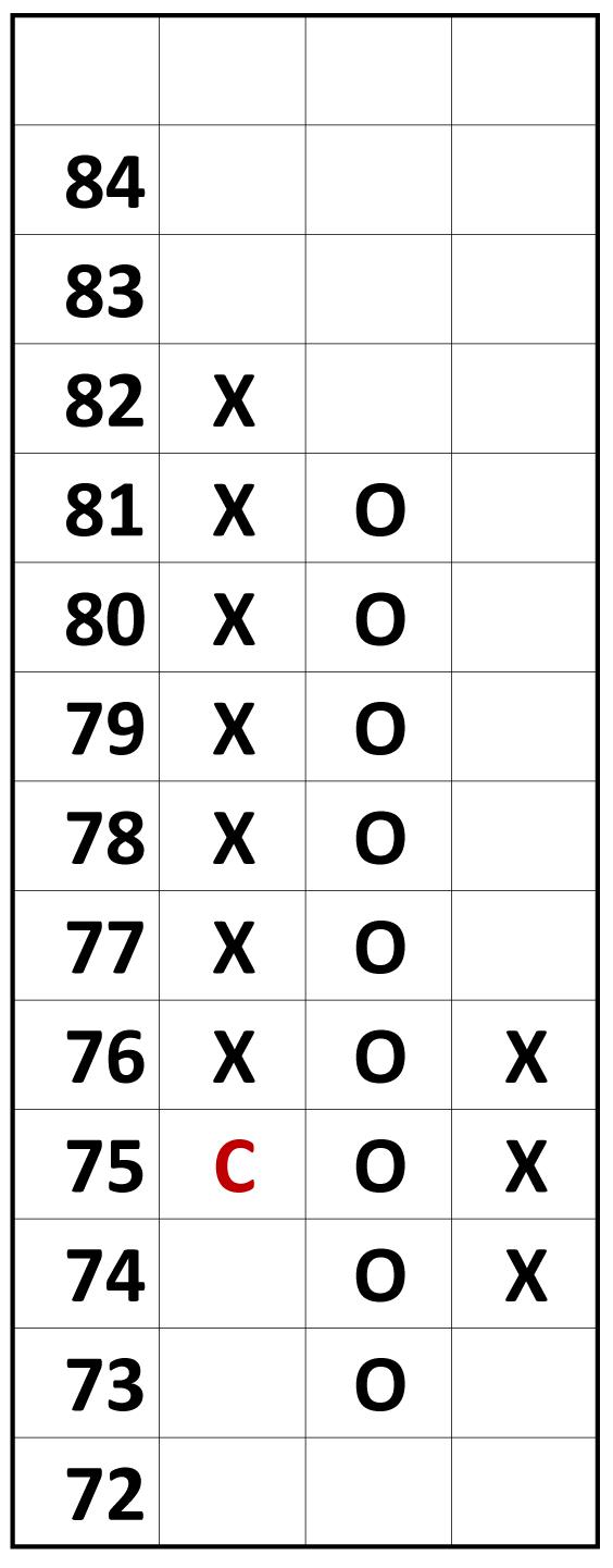 Figure 3. Drawing a Point & Figure Chart: An Example