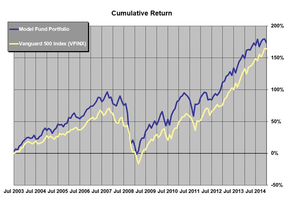 Figure 1. Model Fund Portfolio vs. Comparison (through 1/31/2015)