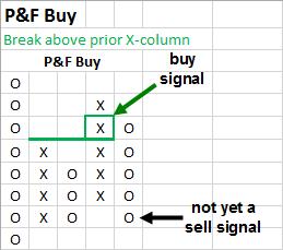 Figure 1. P&F Buy Signal