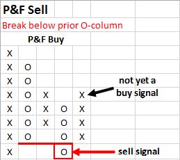 Figure 2. P&F Sell Signal