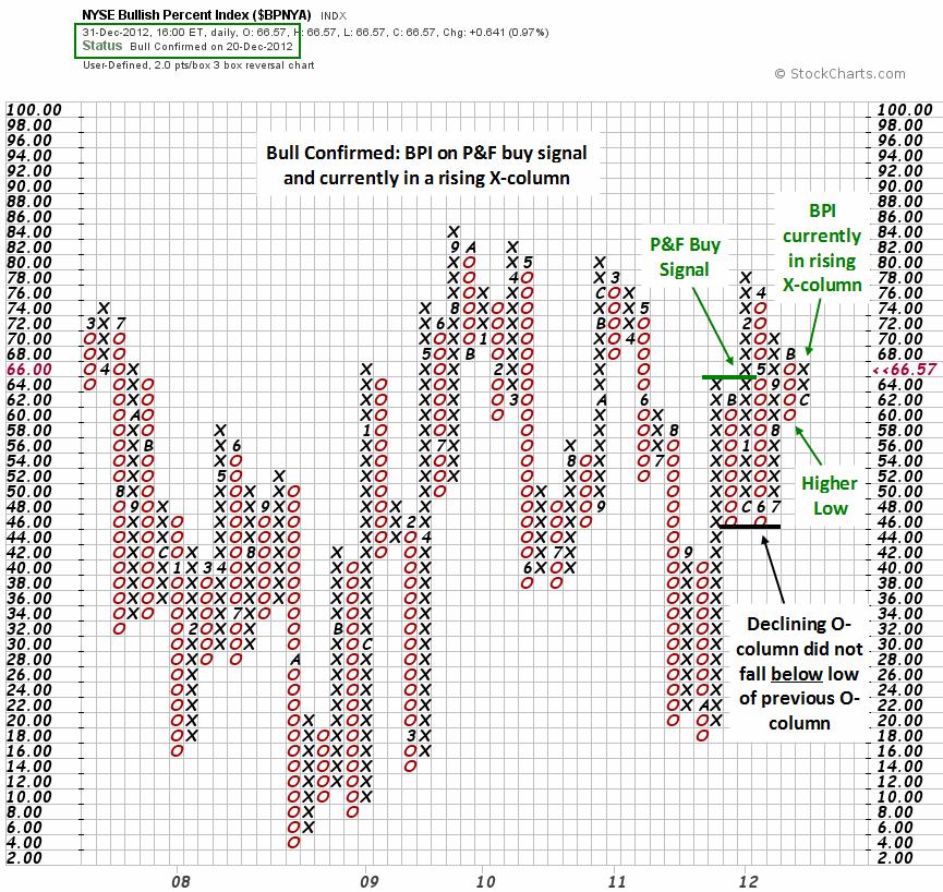 Figure 5. Bull Confirmed Signal