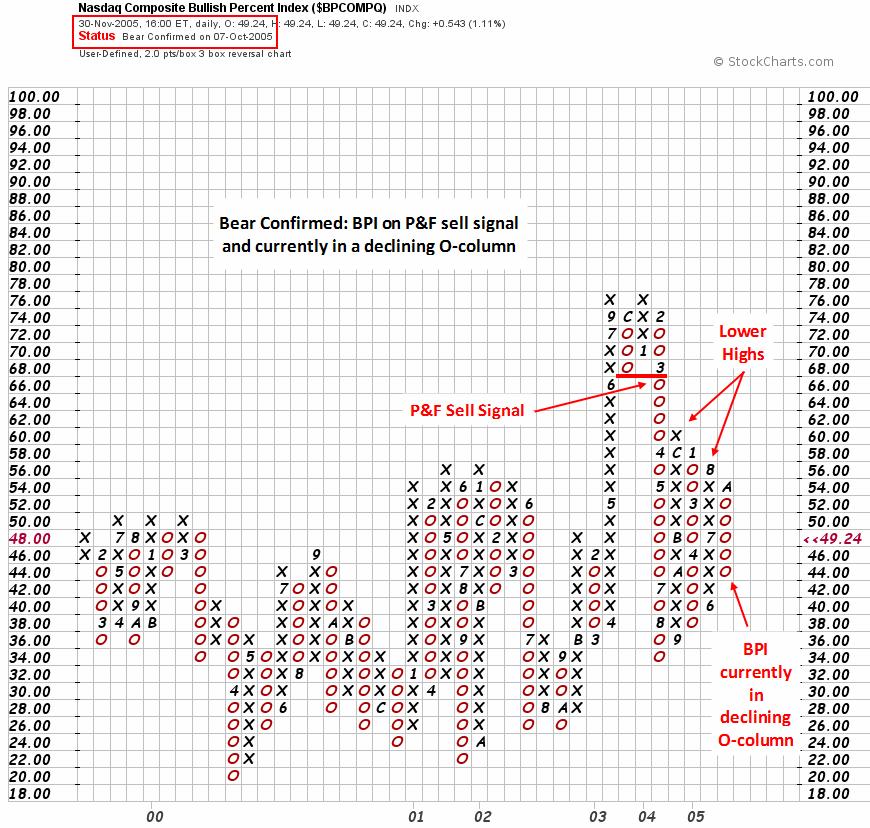 Figure 6. Bear Confirmed Signal