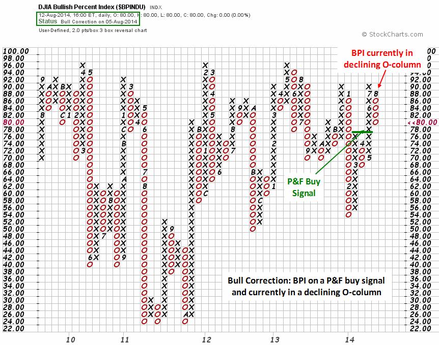 Figure 7. Bull Correction Signal