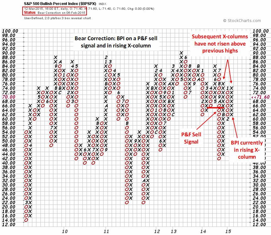 Figure 8. Bear Correction Signal