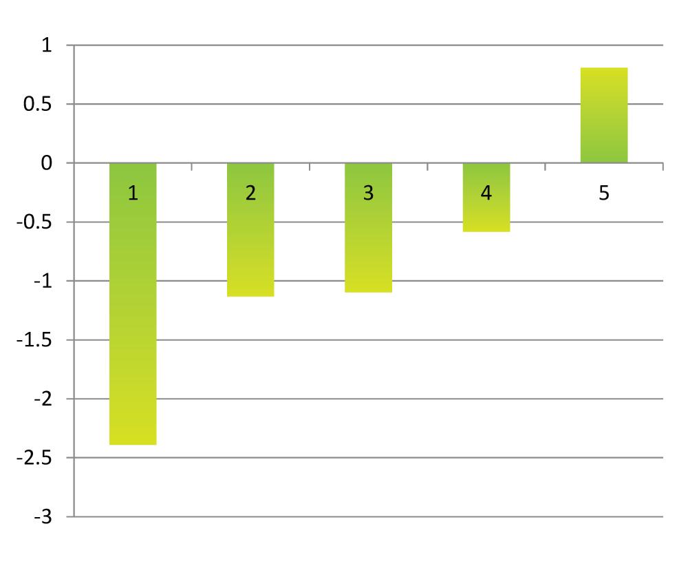 Figure 1. Portfolio Alphas Based on the Funds’ Alpha for the Previous Month