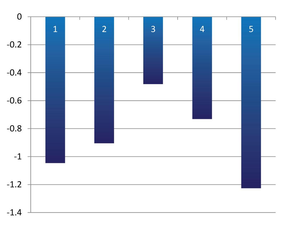 Figure 2. Portfolio Alphas Based on Funds’ Tracking Error for the Previous Month