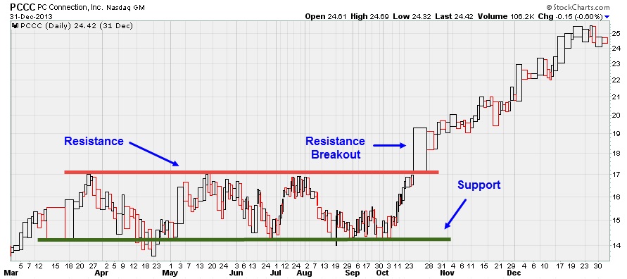 Figure 6. Breakout Through Resistance Confirmed by Volume for PCCC