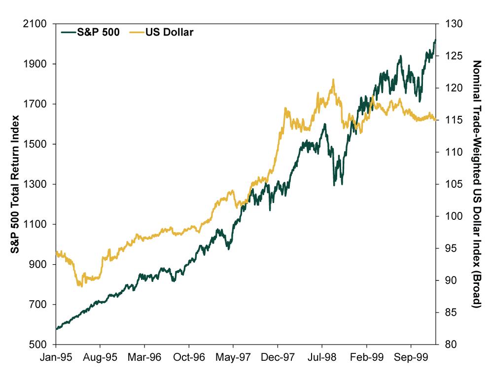 Figure 1. Stocks and the Dollar in the Late 1990s