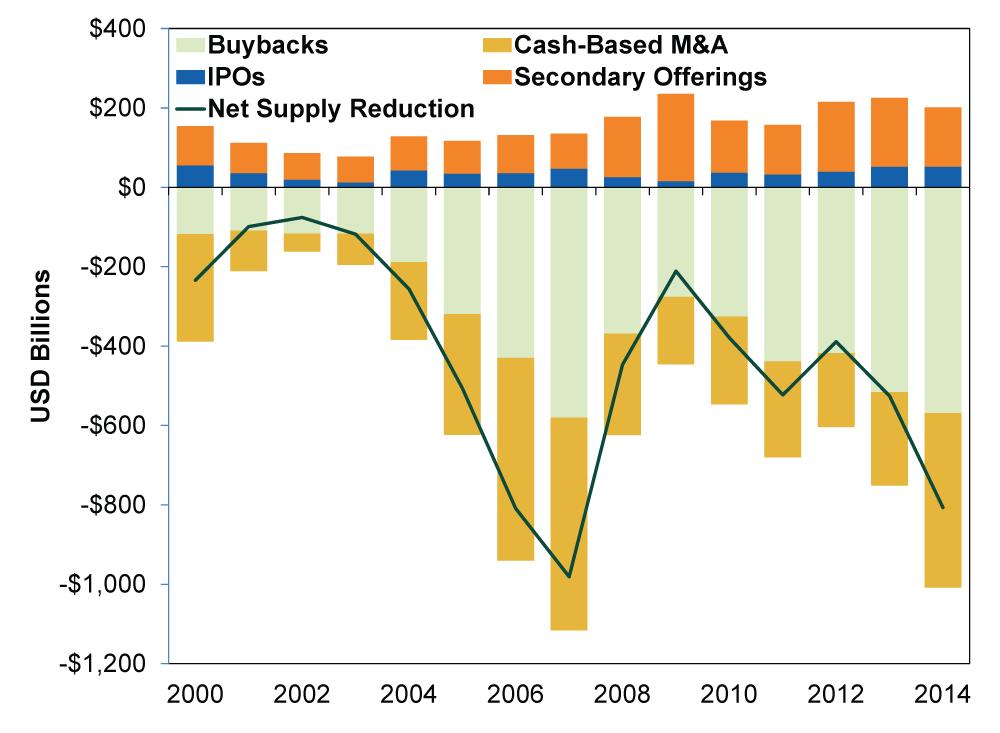 Figure 2. Buybacks, Cash-Based M&A and New Offerings by Calendar Year