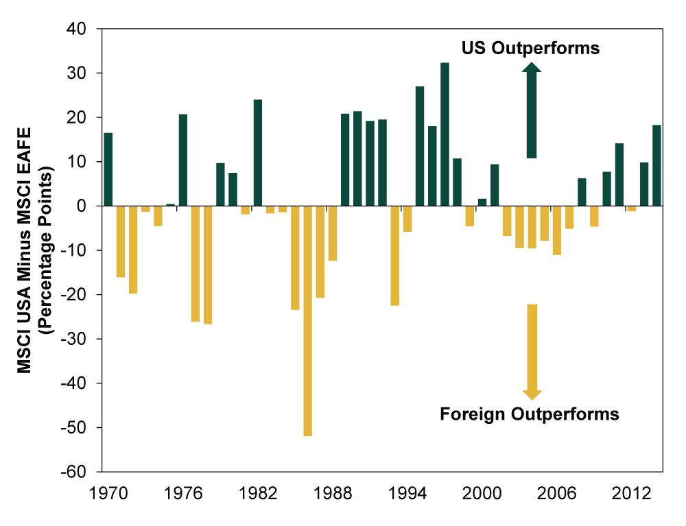 Figure 3. U.S. Versus Foreign Stock Performance by Calendar Year