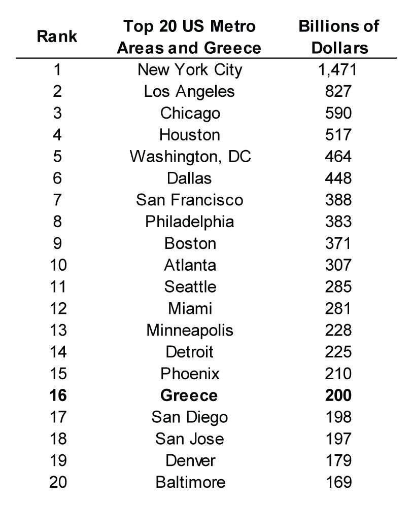 Figure 4. If Greece Were a U.S. City