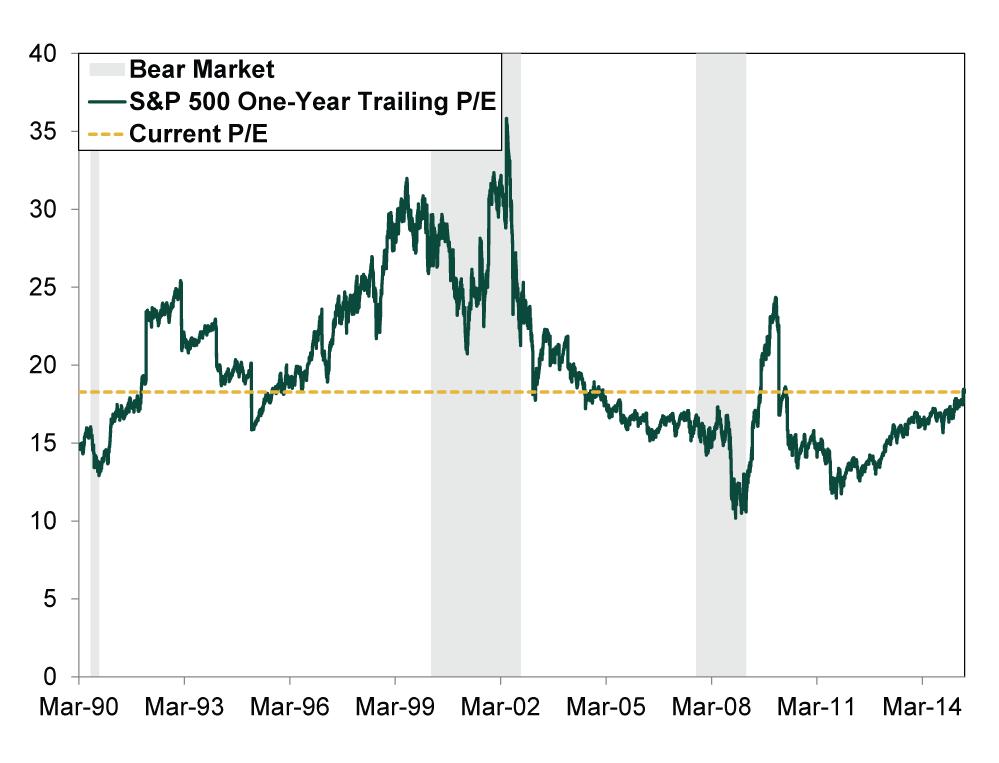 Figure 5. Price-Earnings Ratios Aren’t Predictive