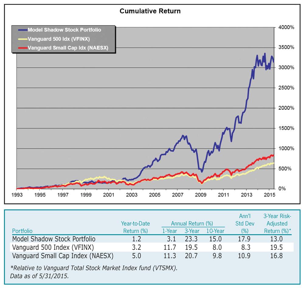 Figure 1. Model Shadow Stock Portfolio vs. Benchmarks (Through 5/31/2015)
