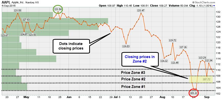Figure 2. Closing Prices Divided Into Price Zones