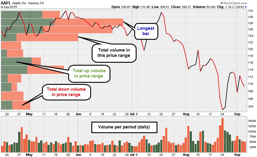 Volume-by-Price | AAII