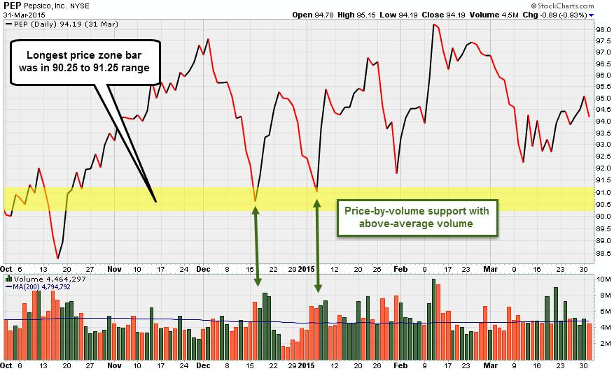Figure 4b. Pepsico Reversals at Support Level