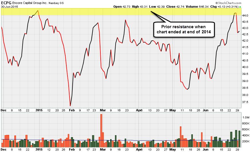 Figure 5b. Encore Capital Reversals at Resistance Level