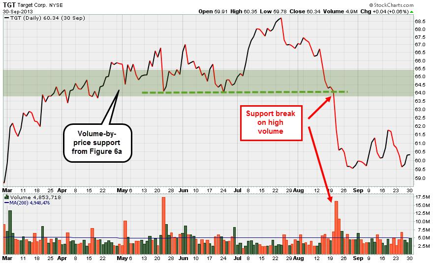Figure 6b. Breakdown of Support Zone for Target Corp.