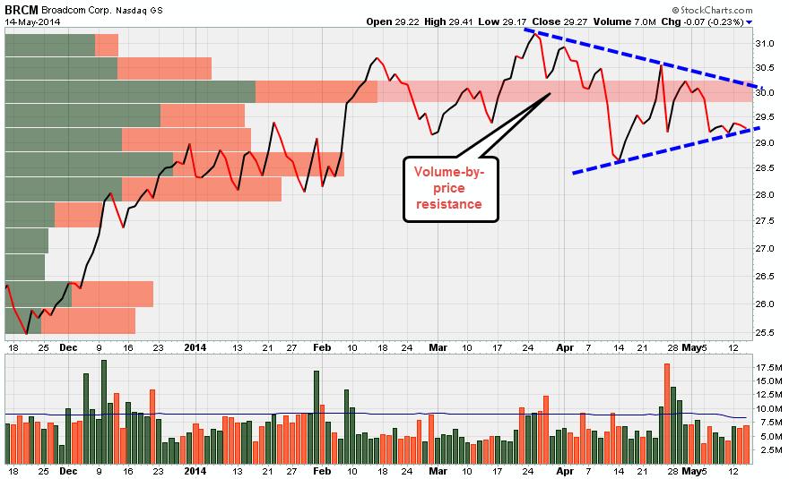 Figure 7a. Broadcom Corp. (BRCM) Potential Resistance Level