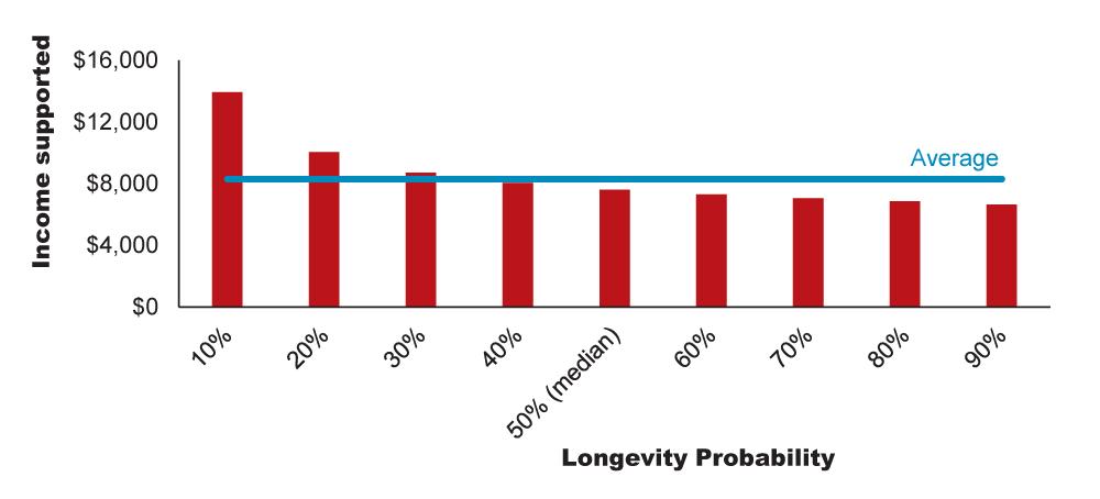 How Big Is Longevity Risk? | AAII