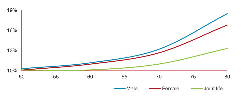 How Big Is Longevity Risk? | AAII