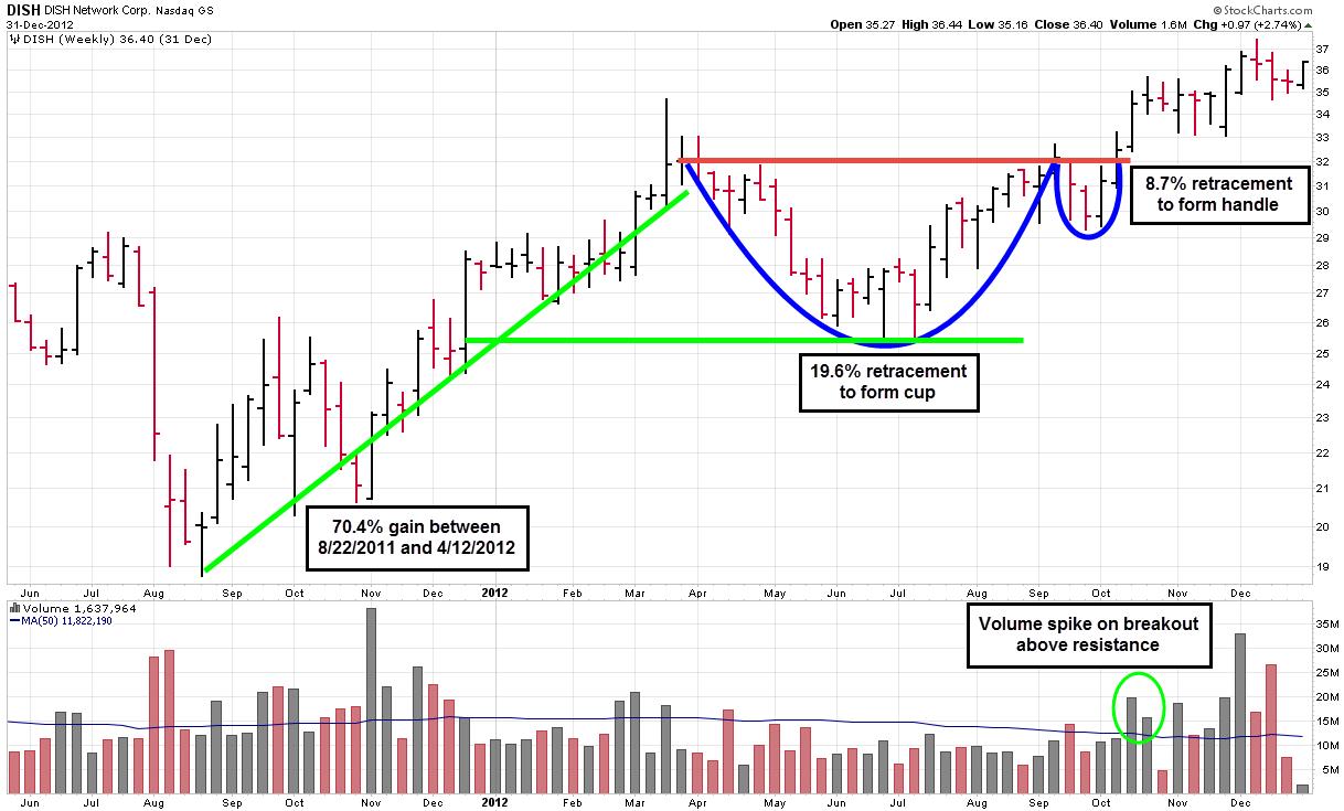 Figure 1. Cup-With-Handle Formation