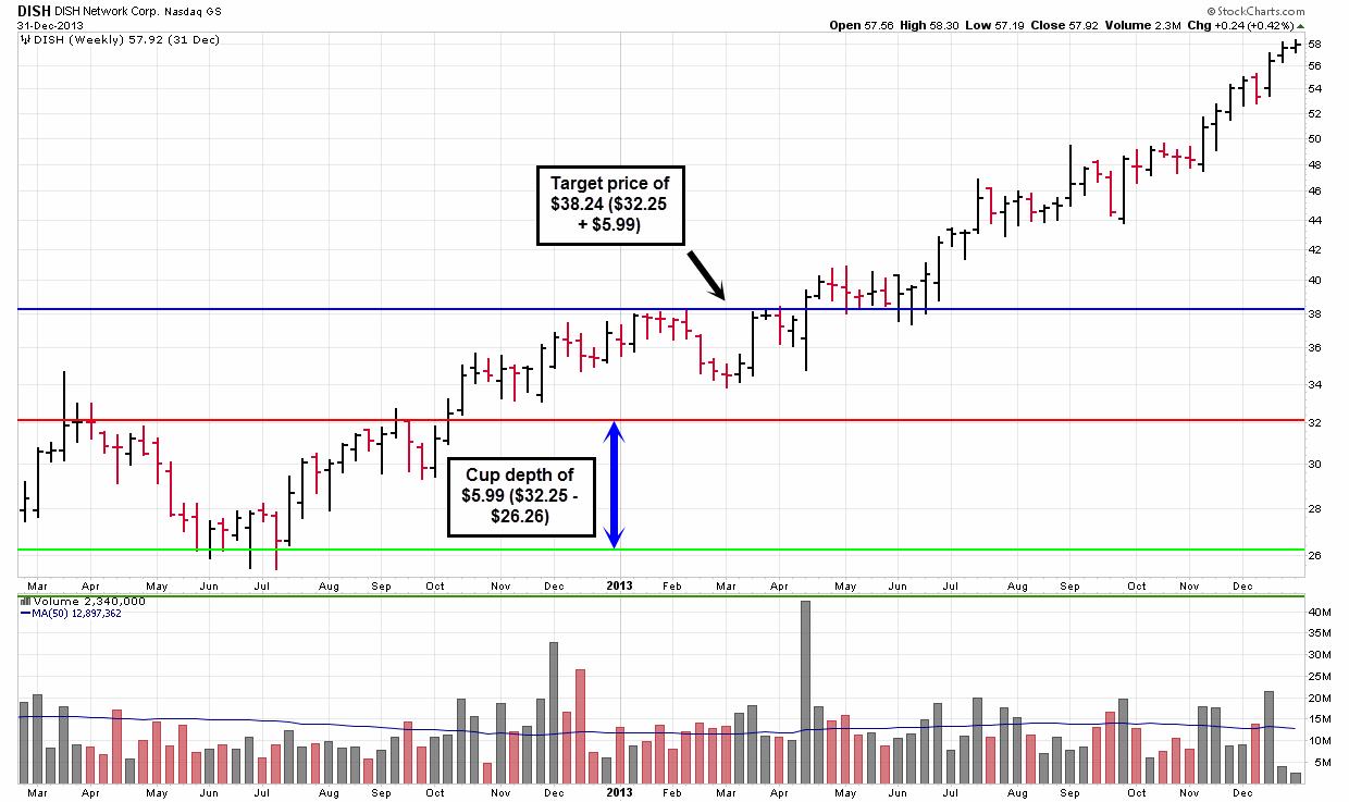 Figure 2. Bullish Continuation From Pattern