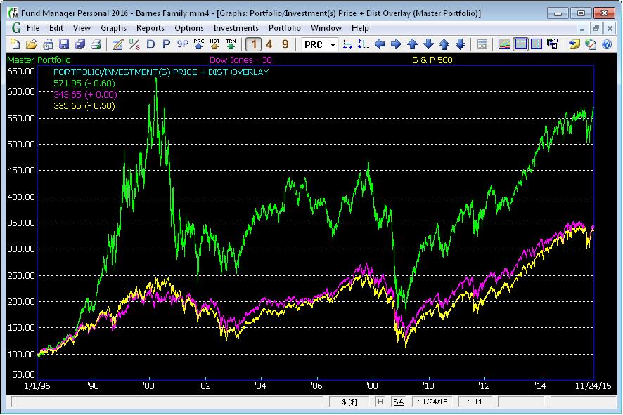 Figure 5. Sample Portfolio/Investment Overlay Graph