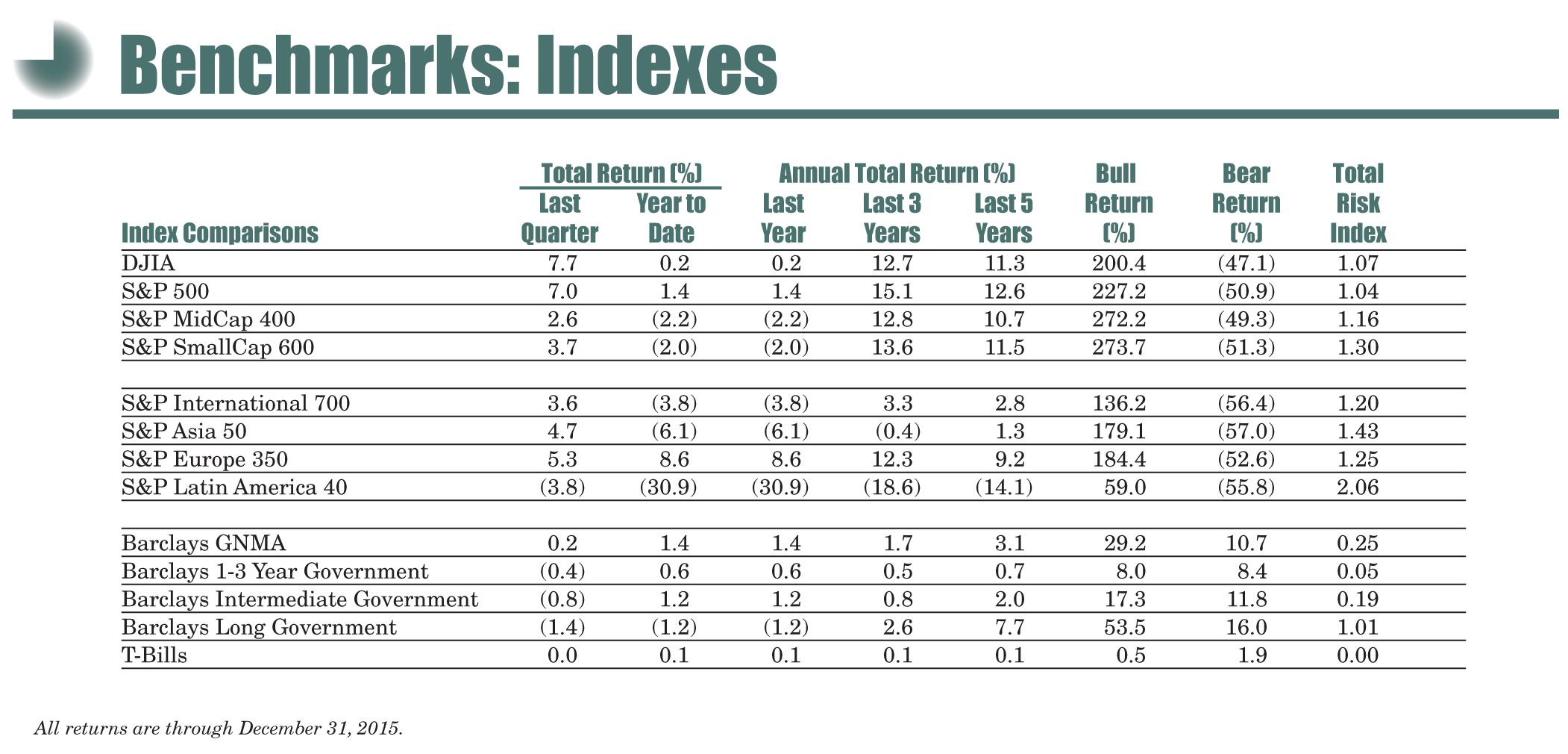 Table 1. Benchmarks: Indexes