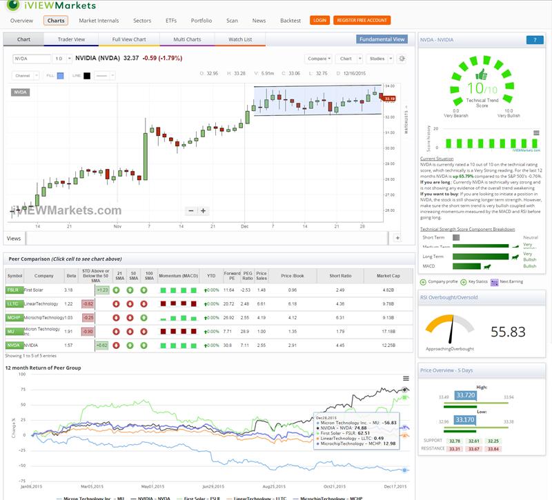 Figure 2. Chart Tab