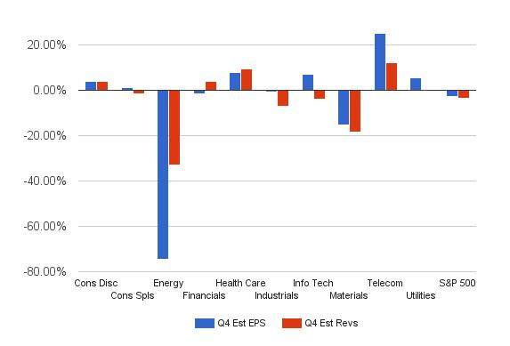 Figure 1. Estimated EPS and Revenue Growth by Sector