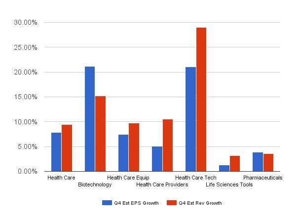 Figure 2. Projected Growth: Health Care Industries