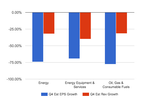 Figure 4. Projected Growth: Energy Industries
