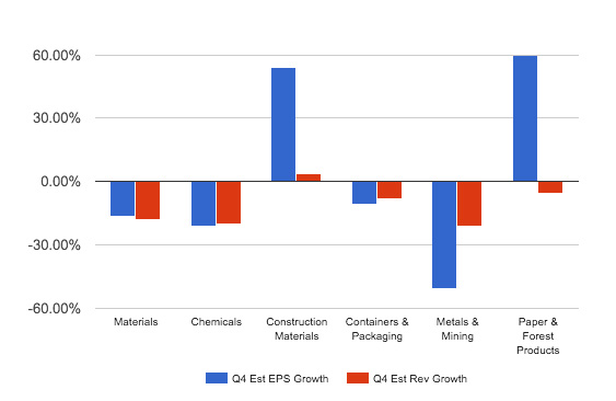 Figure 5. Projected Growth: Materials Industries