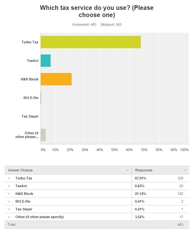 Figure 1. CI Survey Respondents Usage of Tax Prep Services