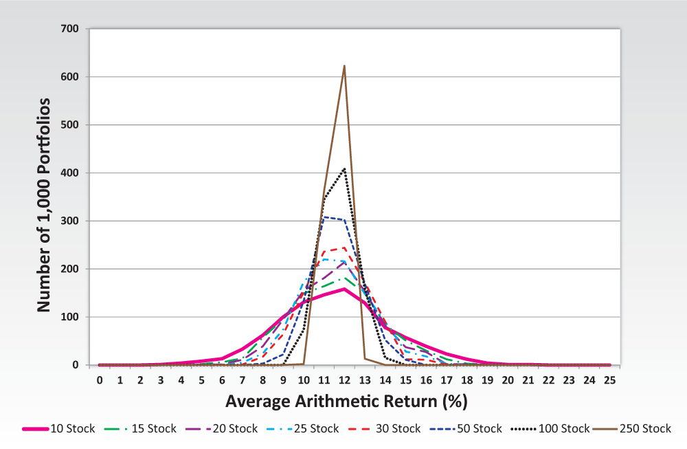 Insights on How to Manage a Concentrated Portfolio AAII