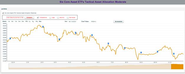 Figure 5. Annotated Flash Chart of Portfolio Performance