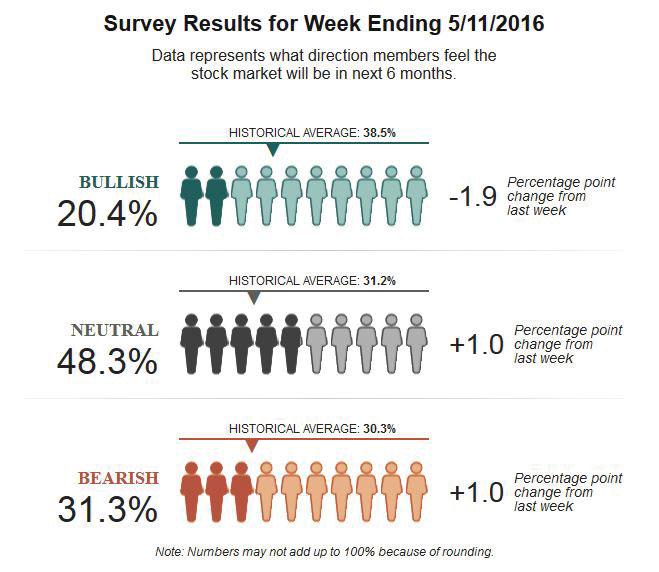 Figure 2. Sentiment Survey Page