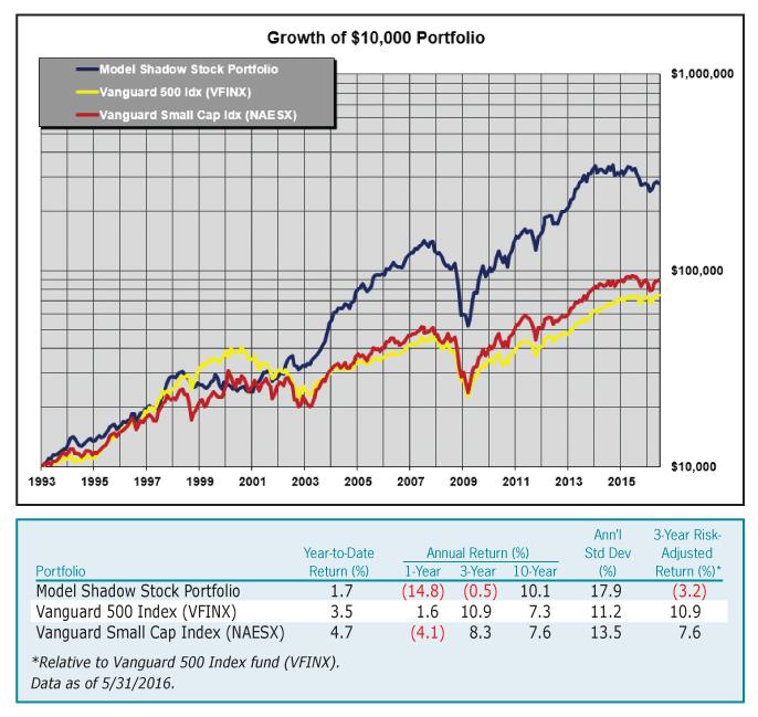 Figure 1. Model Shadow Stock Portfolio vs. Benchmarks (Through 5/31/2016)