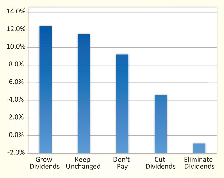 Figure 2. Companies That Reduce or Cut Their Dividend Underperfom