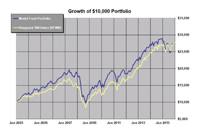Figure 1. Model Fund Portfolio vs. Comparison (Through 6/30/2016)
