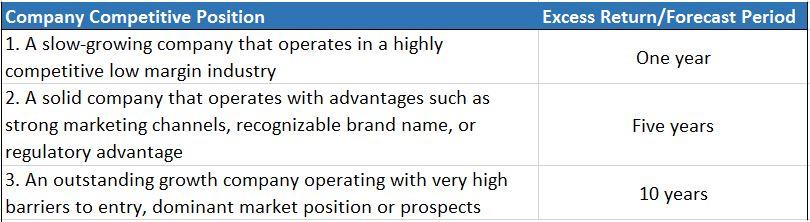 Table 1. Excess Return Periods for Different Types of Companies