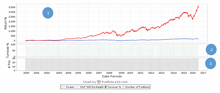 Figure 4: Top 30 Up Results at Portfolio123