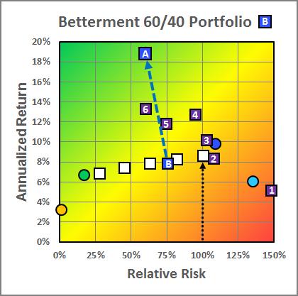 Figure 9. Asset Class Rotation Strategies Compared to Consensus Portfolios