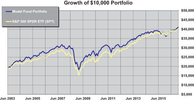 Figure 1. Model Fund Portfolio vs. Comparison (Through 1/31/2017)
