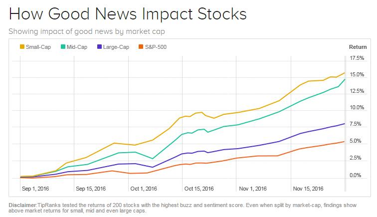Figure 1. How Good News Impacts Stocks
